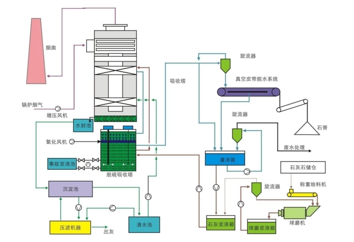 雙堿法脫硫工藝流程.jpg